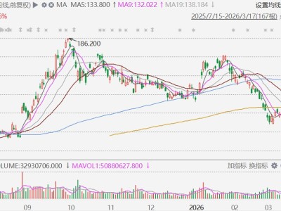 港股异动丨AI版图再扩张！阿里涨超3%