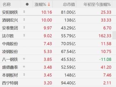 A股钢铁股全线上涨，安阳钢铁、酒钢宏兴、安泰集团涨停