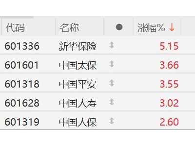 A股异动丨金融监管总局发声,保险股应声集体走高,新华保险涨超5%