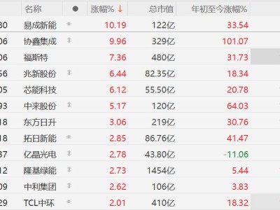 A股光伏股普涨，协鑫集成涨停，福斯特涨超7%