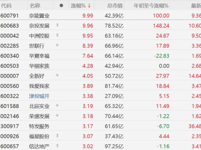 A股地产股活跃，京能置业、京投发展涨停