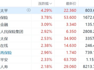港股保险股集体走强，中国太平涨超4%