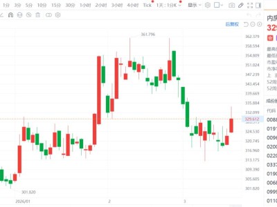 地产股发力！楼市“小阳春”行情启动？