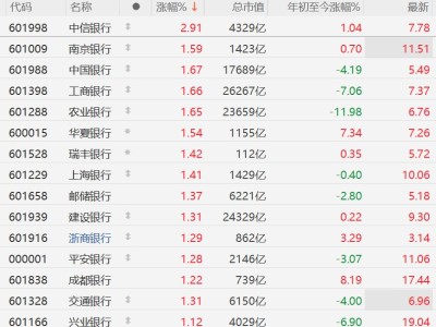 A股银行股逆势上涨，五大行均涨超1%