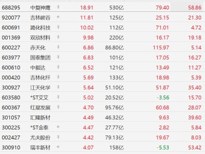 A股部分化工股走强，中复神鹰涨近19%
