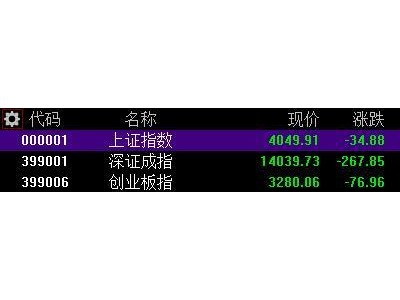 A股收评：高开低走！创业板指跌逾2%，CPO、光通信板块重挫