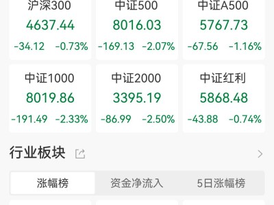 A股收评：高开低走！创业板指跌逾2%，全市场超4500下跌，CPO、光通信板块重挫