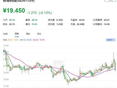 A股异动丨长青科技跌逾6% 国润九号、常州珊瑚拟合计减持不超3%股份