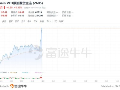 国际油价快速拉升