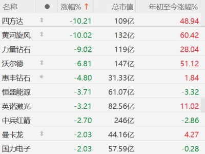 A股培育钻石概念股集体下挫，黄河旋风跌停