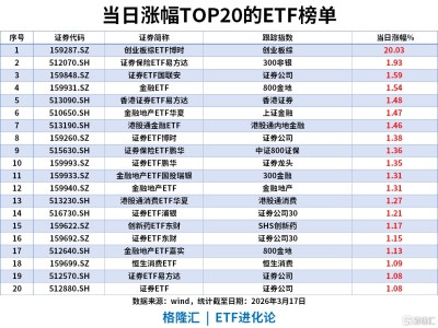 ETF风向标|创业板综ETF20CM涨停，溢价率超22%，资金净流入上证50ETF、中证500ETF