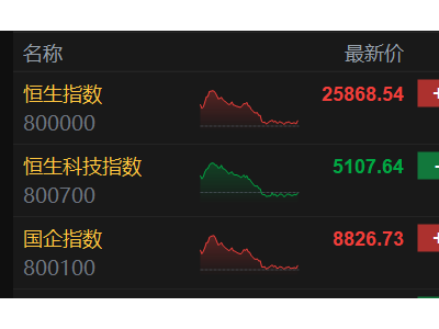 港股收评：午后回落！恒指微涨0.13%，科指翻绿，半导体股跌幅较大，能源股齐跌