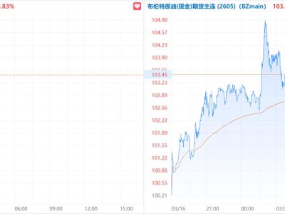 油价又暴走！达利欧警告：美国霸权“决战”霍尔木兹