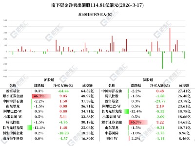 图解丨南下资金净卖出港股114.8亿港元，逆势加仓耀才证券
