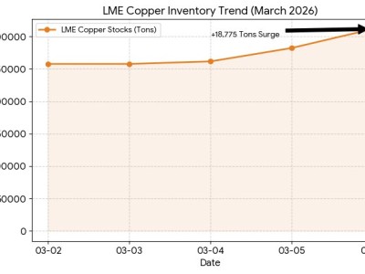 伦敦金属交易所铜库存激增，创2019年以来新高