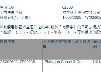 潍柴动力(02338.HK)获摩根大通增持92.58万股