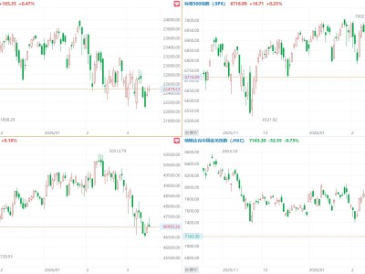 美股三大指数小幅收涨，西部数据涨超9%，中概指数收跌0.73%