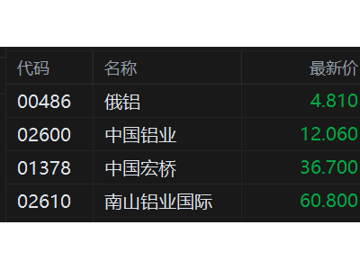 港股异动丨铝业股持续走低 俄铝绩后大跌近11% 中国铝业4连跌