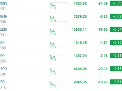 A股翻绿 近3200股下跌