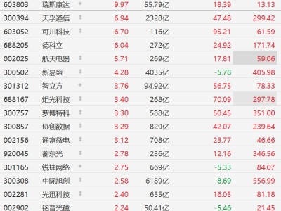 A股异动丨首次将光通信引入芯片间互联！英伟达Feynman架构助力CPO概念股走强，天孚通信涨超6%
