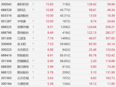 A股异动丨SK海力士集团会长再点火，存储芯片股集体走强，云汉芯城、兆易创新涨超5%