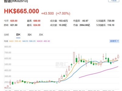港股异动丨多重利好助攻！智谱大涨11%重返3000亿市值