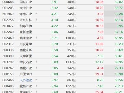 A股锂矿股普跌，盛新锂能、赣锋锂业跌超3%