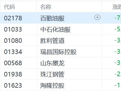 港股油气设备与服务股普跌，百勤油服跌超7%