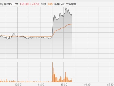 港股异动丨阿里午后拉升涨超4%，阿里云宣布AI算力和存储产品最高涨价34%