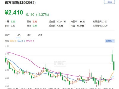 A股异动丨东方海洋跌逾4% 国元基金累计减持5865.75万股