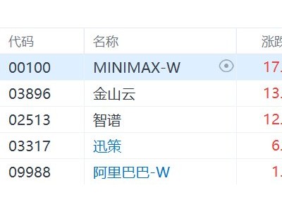 港股OpenClaw概念涨幅扩大：金山云涨超13%，迅策涨超6%