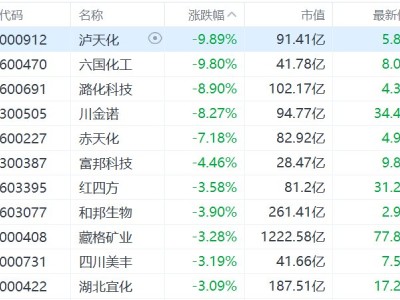 A股化肥股集体下跌，泸天化、六国化工逼近跌停