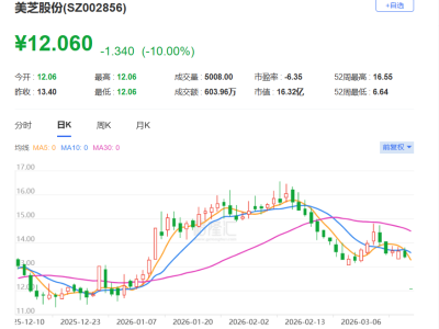 A股异动丨美芝股份跌停 大幅下修业绩预告 或被"*ST"