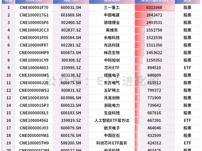 韩国股民热买中国资产，三一重工、中国电建、芯片ETF、人工智能ETF易方达、科创芯片ETF嘉实等上榜