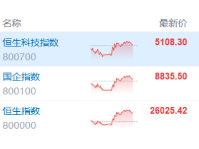 港股收评：三指齐升！恒指涨0.61%，半导体股大爆发