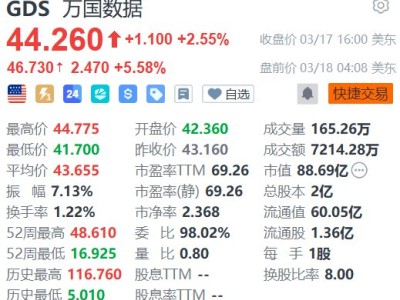 美股异动丨万国数据盘前涨超5% 绩后获多家大行看好