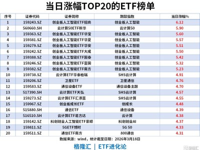 ETF风向标 | 两大云巨头双双提价！创业板人工智能ETF招商大涨6%，沪深300ETF华泰柏瑞单日“吸金”11亿