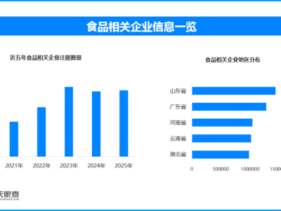 我国食品安全形势持续向好，今年已新增食品相关企业超43万家