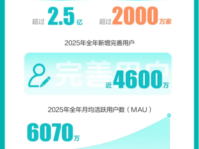 BOSS直聘：2025年营收82.7亿元，回购计划上调至4亿美元