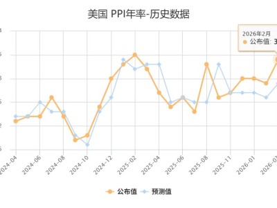 美国2月PPI同比+3.4%、环比+0.7% 均高于预期