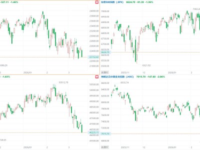 美股三大指数均跌超1%，哈莫尼黄金跌超8%，中概指数跌2.06%