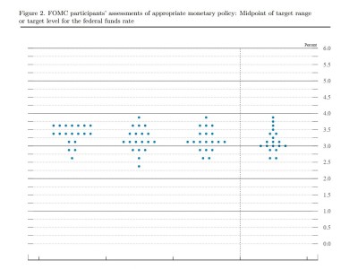 美联储点阵图中值：2026年将累计降息25个基点