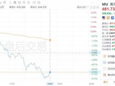 美股异动｜美光科技盘后跌幅一度扩大至6%，开支庞大掩盖存储芯片销售强劲表现