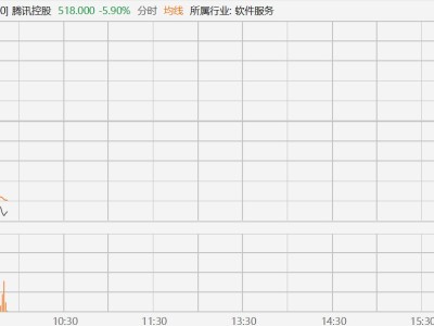 腾讯(0700.HK)跌幅扩大至超6%