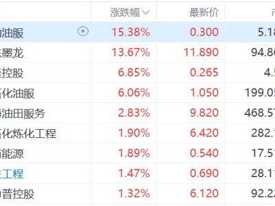 港股异动丨中东油气田遭袭油价飙升，油服股集体走强，山东墨龙涨超13%