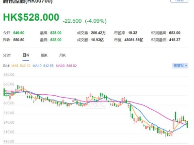 港股异动丨腾讯开盘大跌4%，Q4调整后净利略逊预期，计划减少回购转向AI投资