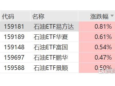 油气股逆势上涨，石油ETF易方达、石油ETF华夏、石油ETF富国、石油ETF景顺、石油ETF鹏华上涨