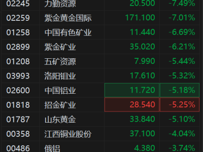 港股异动丨有色金属股齐挫 中国铝业等多股刷新阶段新低 美联储通胀警告压垮贵金属