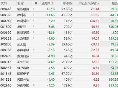 A股存储芯片股集体下跌，德明利跌超6%