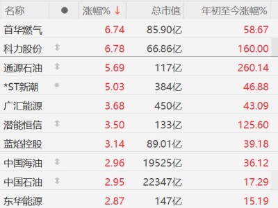 A股异动丨中东局势升级油价飙升，油气股集体走强，通源石油涨超5%